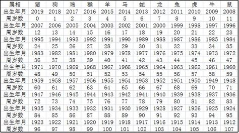 55年次屬|12生肖對照表最完整版本！告訴你生肖紀年：出生年份。